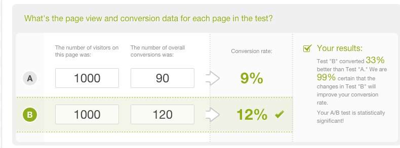A/B Testing results