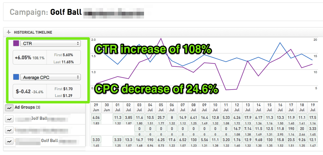 ctr increase cpc decrease