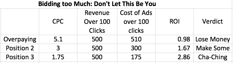 bidding too high in adwords