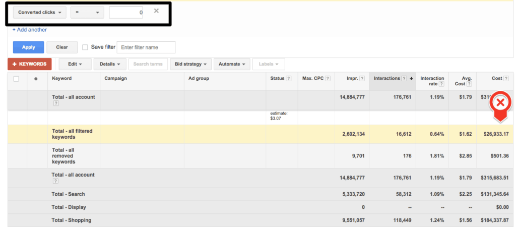 almost 30000 wasted adwords dollars