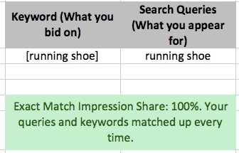 high exact match impression share