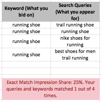 low exact match impression share