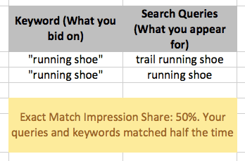 mid range exact match impression share