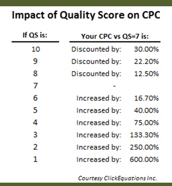 quality score impact on cpc
