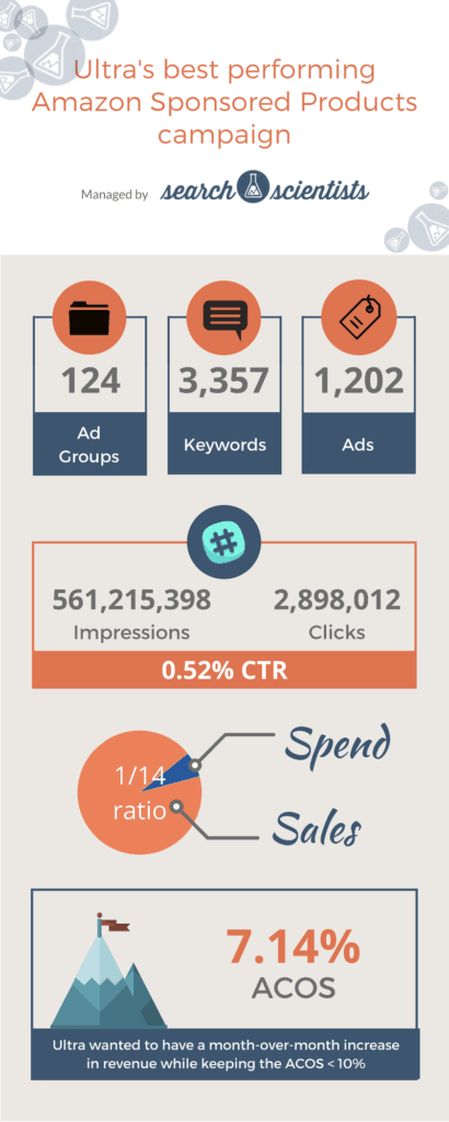 amazon sponsored products results with search scientists