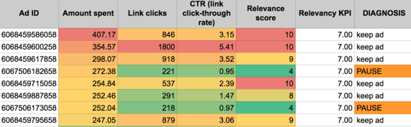 Ad diagnosis for whether to pause a campaign
