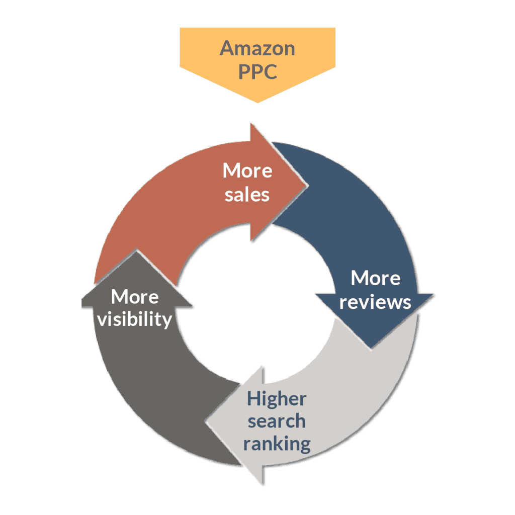 The Amazon PPC Ads cycle - the win-win-more situation