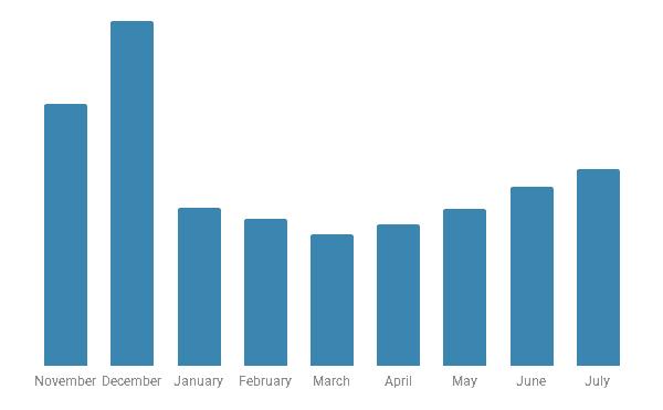 ACOS dropped significantly...