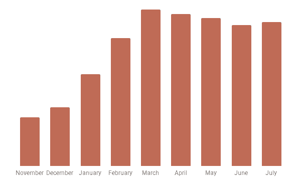 ...while the revenue increased month over month