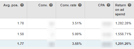 1200% ROAS on Bing