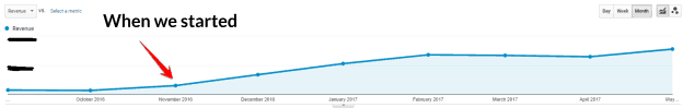 increase revenue by 400% - analytics screenshot