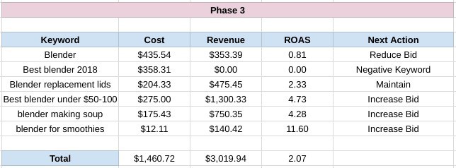 recommending next actions given the data