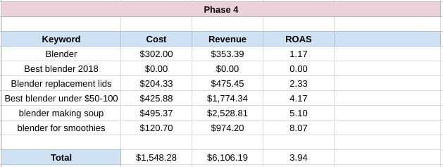 keyword testing - a higher total return