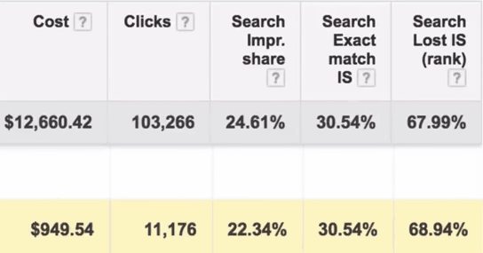 Search exact match impression share