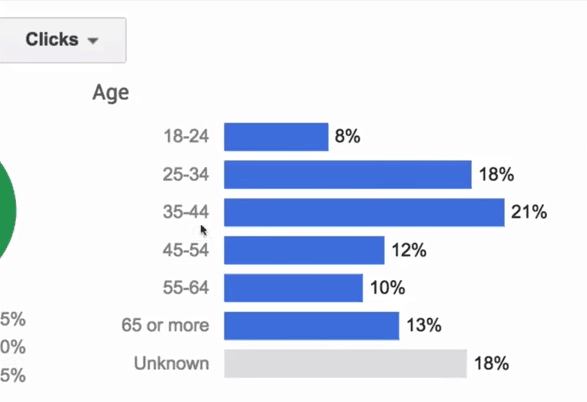 age breakdown clicks