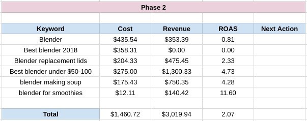 first round of cost, revenue, and ROAS data