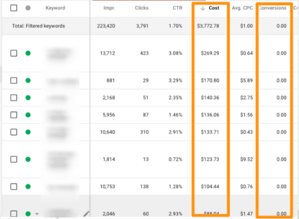 $3700 wasted ad spend