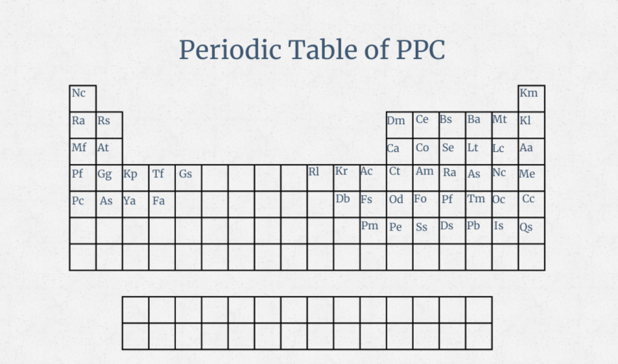 Periodic table of PPC