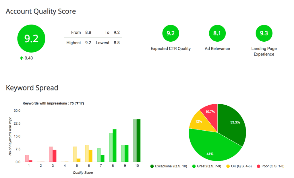 Quality Score Charts