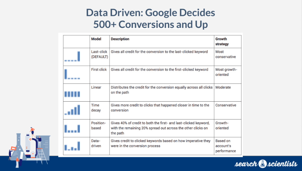 Google Conversion Attribution Models