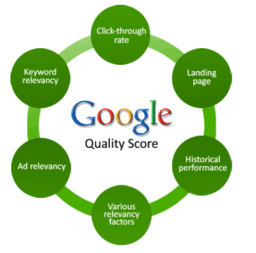 Factors in Google's Quality Score