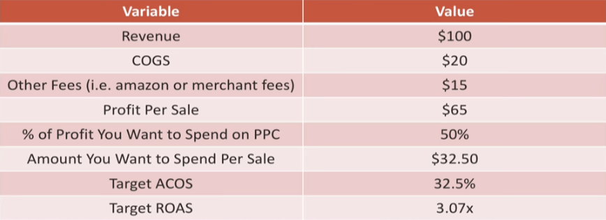 spend on ppc - spend per sale