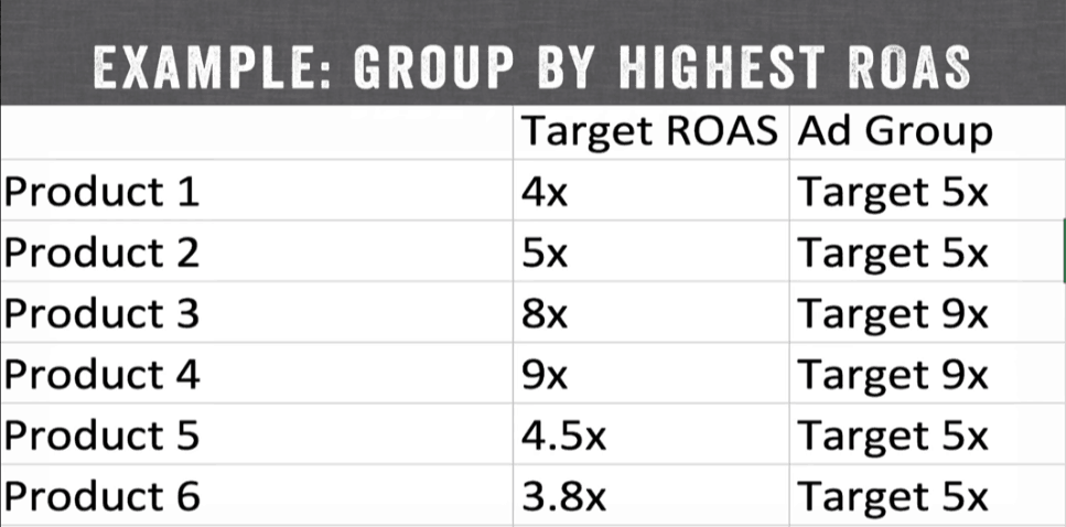 target roas - group products by target roas