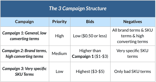 The 3 campaign structure