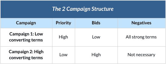 The 2 campaign structure