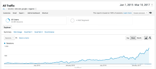 SEO growth can happen in years