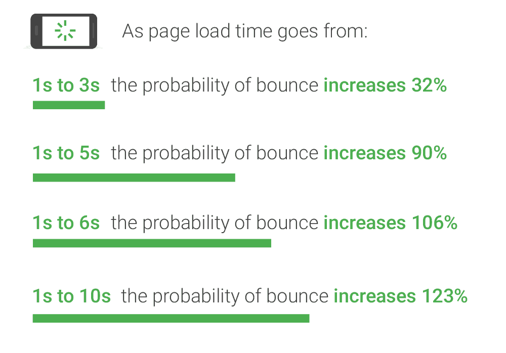 page load time stats