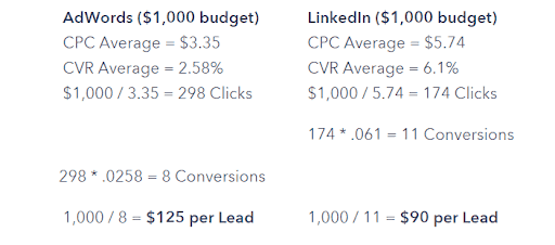 Google Adwords vs LinkedIn with $1,000 budget