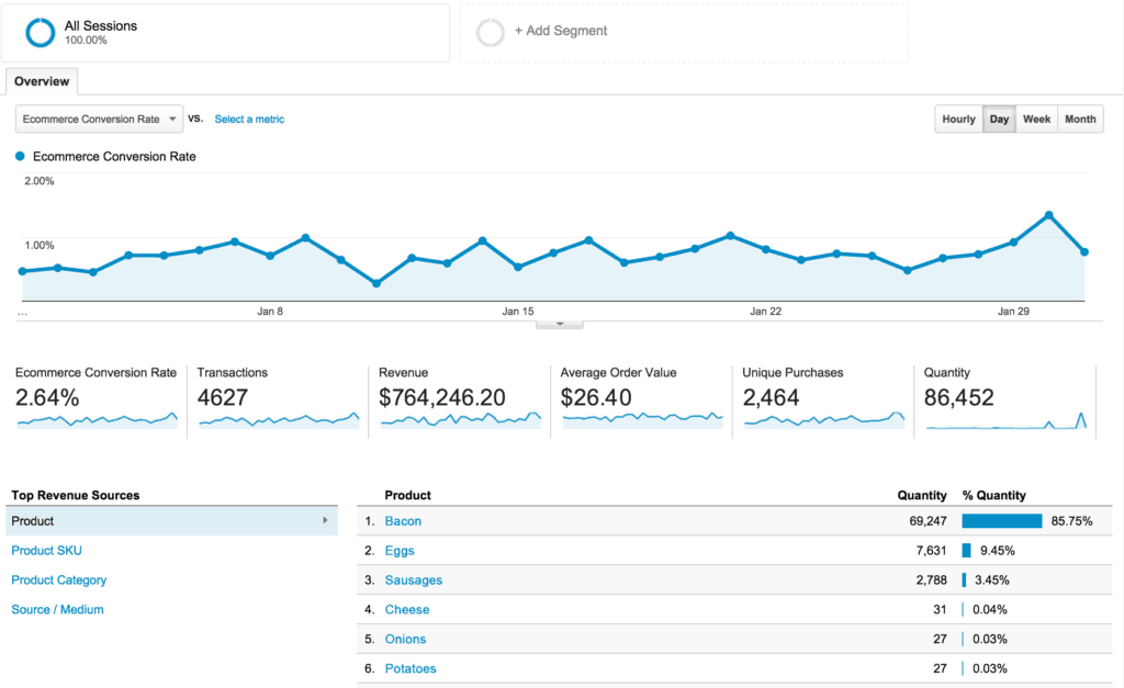 Google Ads Conversion Tracking vs Google Analytics | Search Scientists