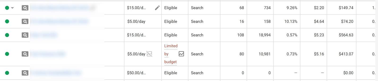 Make sure you have a sufficient budget before starting your Google Ads Experiment