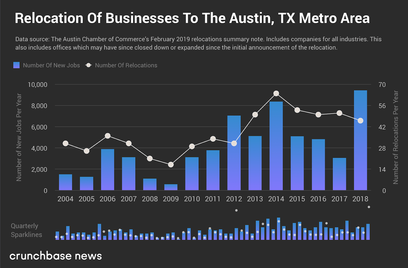 Austin Business Relocations